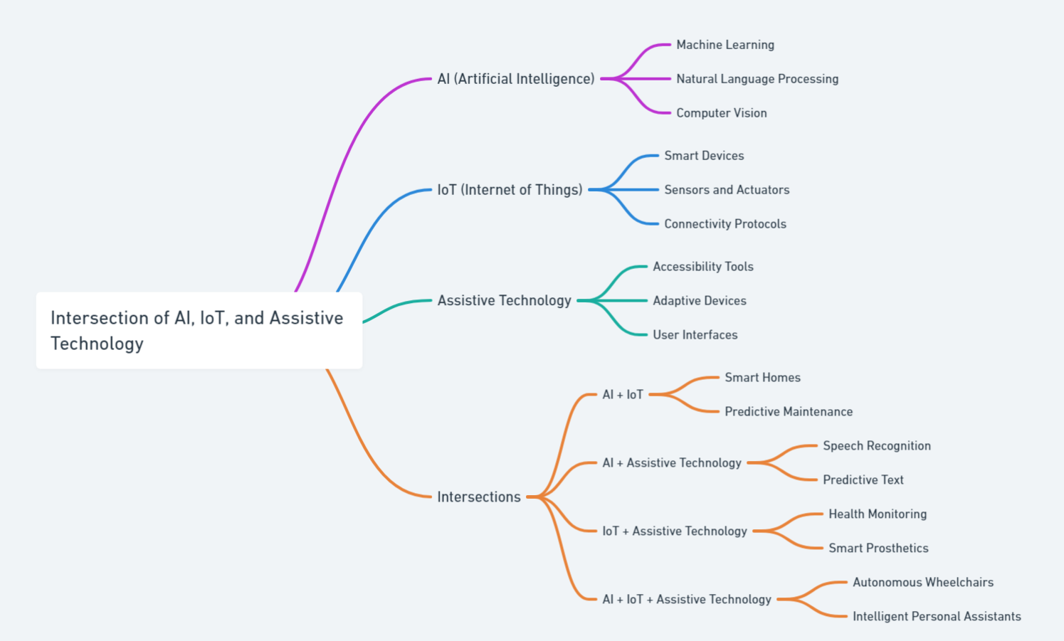 Intersection of AI, IoT, and Assistive Technology